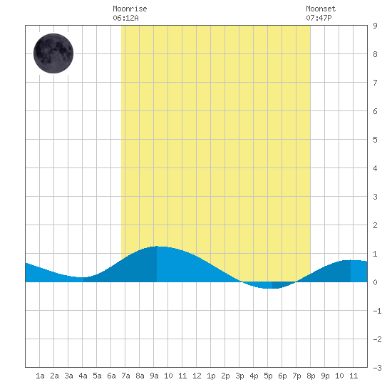Geiger Key tide chart for Tuesday, May 7, 2024