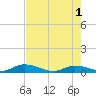 Geiger Key tide chart for Saturday, June 1, 2024