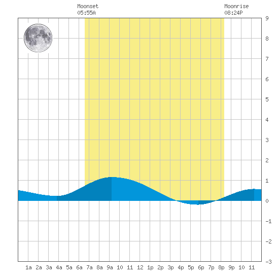 Geiger Key tide chart for Friday, June 21, 2024