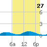 Geiger Key tide chart for Thursday, June 27, 2024