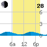 Geiger Key tide chart for Friday, June 28, 2024