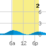 Geiger Key tide chart for Sunday, June 2, 2024
