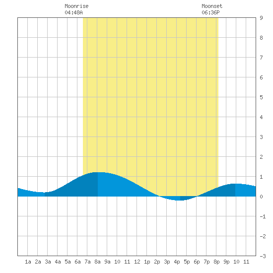 Geiger Key tide chart for Tuesday, June 4, 2024