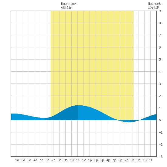 Geiger Key tide chart for Saturday, June 8, 2024