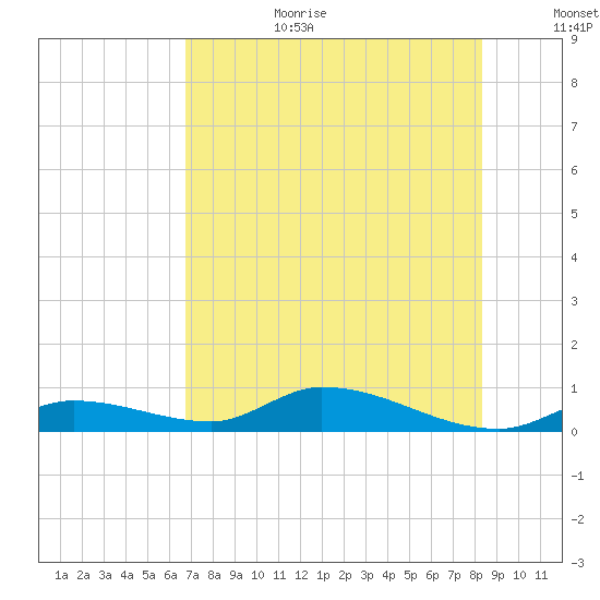 Geiger Key tide chart for Wednesday, July 10, 2024