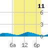Geiger Key tide chart for Thursday, July 11, 2024