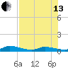 Geiger Key tide chart for Saturday, July 13, 2024