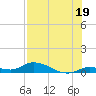 Geiger Key tide chart for Friday, July 19, 2024