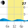 Geiger Key tide chart for Saturday, July 27, 2024