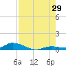 Geiger Key tide chart for Monday, July 29, 2024