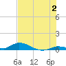 Geiger Key tide chart for Tuesday, July 2, 2024