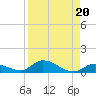 Geiger Key tide chart for Tuesday, August 20, 2024