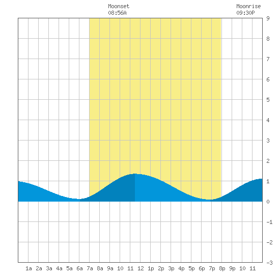 Geiger Key tide chart for Wednesday, August 21, 2024