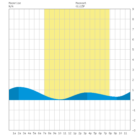 Geiger Key tide chart for Sunday, August 25, 2024