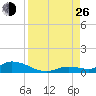 Geiger Key tide chart for Monday, August 26, 2024