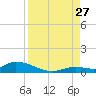Geiger Key tide chart for Tuesday, August 27, 2024
