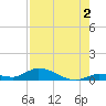 Geiger Key tide chart for Friday, August 2, 2024