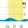 Geiger Key tide chart for Saturday, August 31, 2024