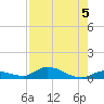Geiger Key tide chart for Monday, August 5, 2024