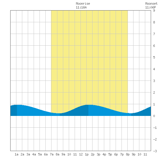 Geiger Key tide chart for Friday, August 9, 2024