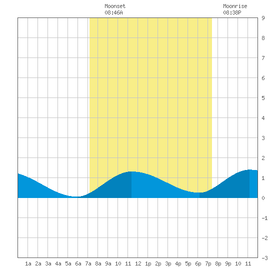 Geiger Key tide chart for Thursday, September 19, 2024
