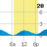 Geiger Key tide chart for Friday, September 20, 2024