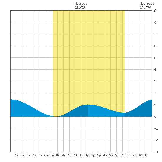 Geiger Key tide chart for Saturday, September 21, 2024