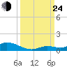 Geiger Key tide chart for Tuesday, September 24, 2024