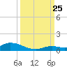 Geiger Key tide chart for Wednesday, September 25, 2024