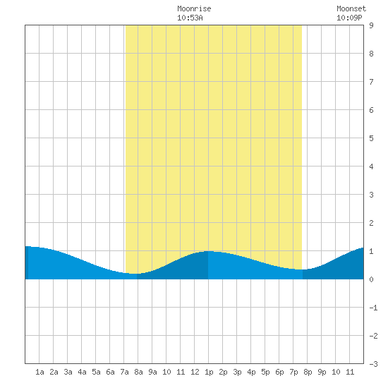 Geiger Key tide chart for Saturday, September 7, 2024