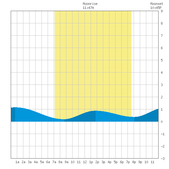 Geiger Key tide chart for Sunday, September 8, 2024