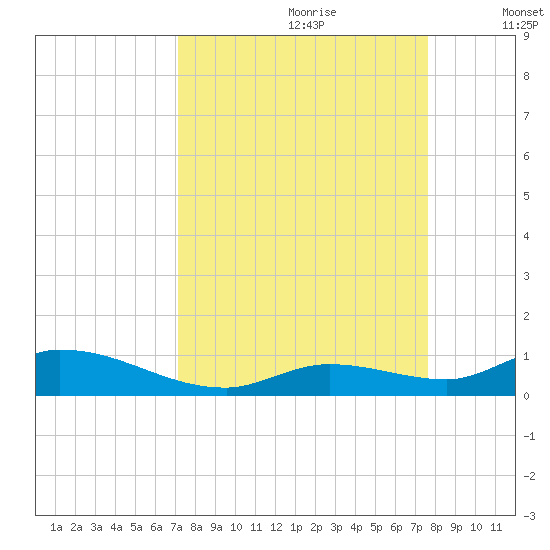 Geiger Key tide chart for Monday, September 9, 2024