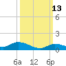 Geiger Key tide chart for Sunday, October 13, 2024