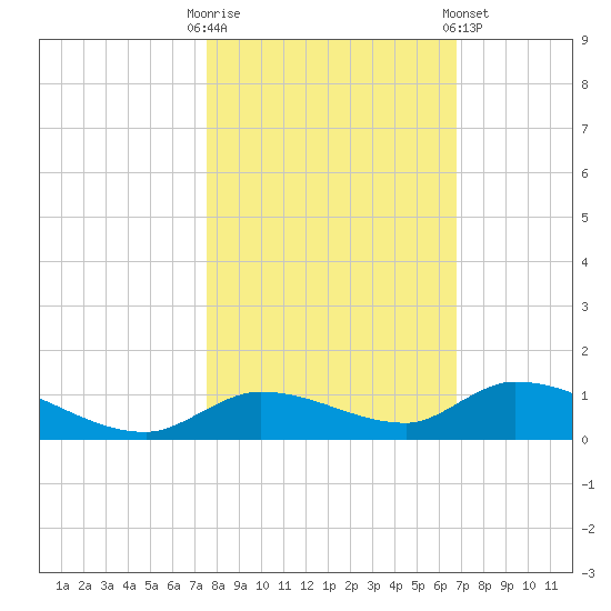 Geiger Key tide chart for Thursday, October 31, 2024