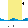 Geiger Key tide chart for Friday, October 4, 2024