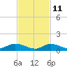 Geiger Key tide chart for Monday, November 11, 2024