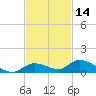 Geiger Key tide chart for Thursday, November 14, 2024