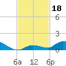 Geiger Key tide chart for Monday, November 18, 2024