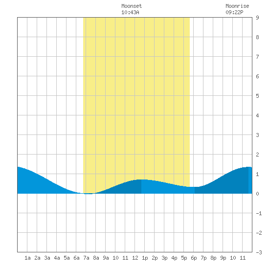 Geiger Key tide chart for Tuesday, November 19, 2024