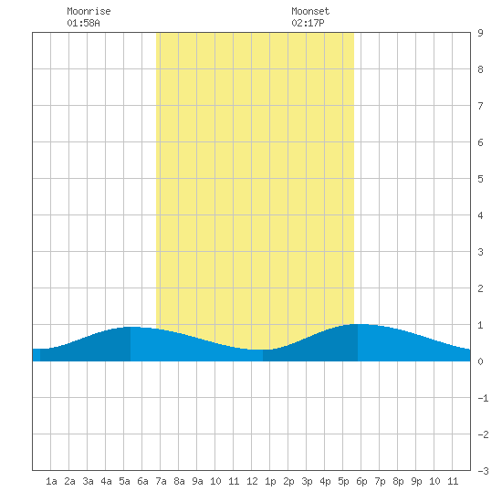 Geiger Key tide chart for Monday, November 25, 2024