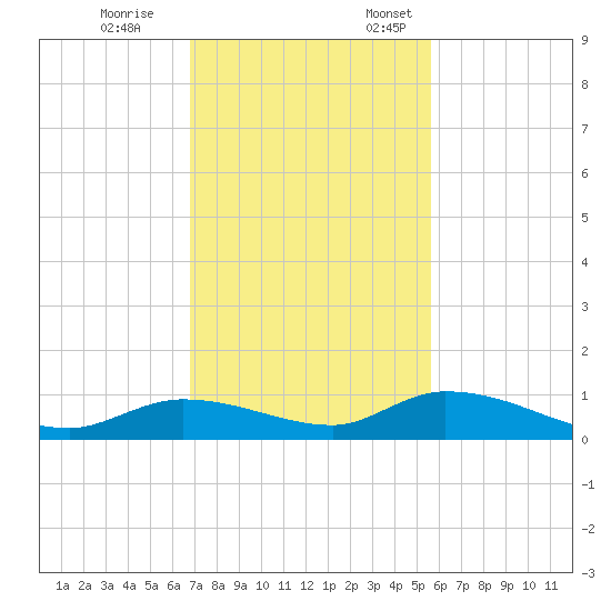 Geiger Key tide chart for Tuesday, November 26, 2024