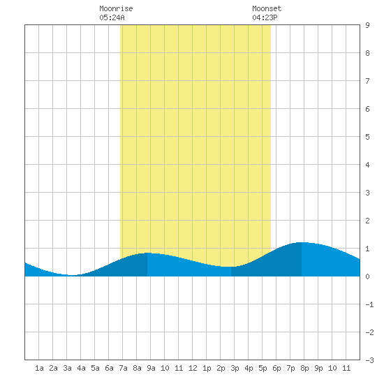 Geiger Key tide chart for Friday, November 29, 2024