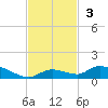 Geiger Key tide chart for Sunday, November 3, 2024