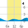 Geiger Key tide chart for Monday, November 4, 2024