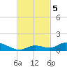 Geiger Key tide chart for Tuesday, November 5, 2024