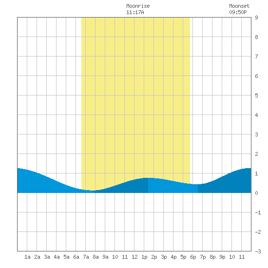Geiger Key tide chart for Wednesday, November 6, 2024