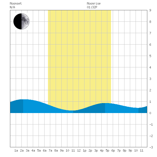 Geiger Key tide chart for Saturday, November 9, 2024