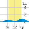Geiger Key tide chart for Wednesday, December 11, 2024