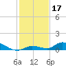 Geiger Key tide chart for Tuesday, December 17, 2024