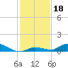 Geiger Key tide chart for Wednesday, December 18, 2024